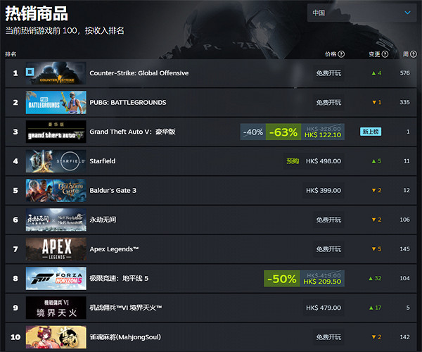 《星空》熱度爆表!超越《博德3》登頂Steam美區暢銷榜 《星空》熱度爆表!超越《博德3》登頂Steam美區暢銷榜