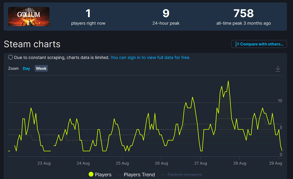 《魔戒:咕嚕》Steam線上僅剩1人!他還在堅持我哭死 《魔戒:咕嚕》Steam線上僅剩1人!他還在堅持我哭死