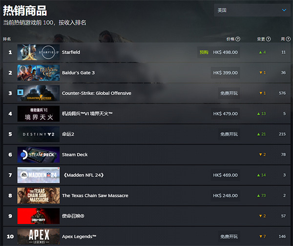 《星空》熱度爆表!超越《博德3》登頂Steam美區暢銷榜 《星空》熱度爆表!超越《博德3》登頂Steam美區暢銷榜