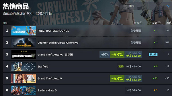 《星空》全球Steam暢銷榜第一!已超《柏德之門3》 《星空》全球Steam暢銷榜第一!已超《柏德之門3》