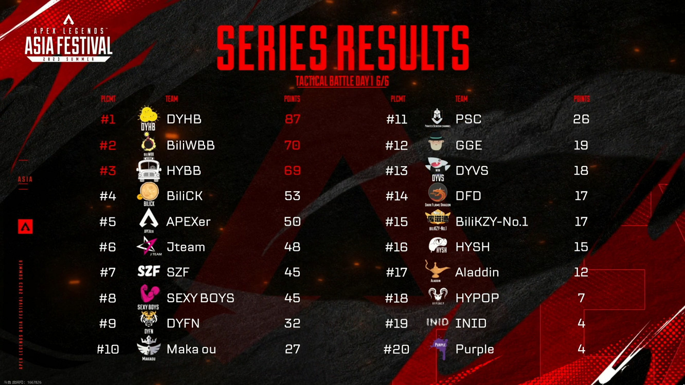 APEX亞洲尖峰賽事圓滿落幕 中日韓協力電競歷史新篇章 APEX亞洲尖峰賽事圓滿落幕 中日韓協力電競歷史新篇章