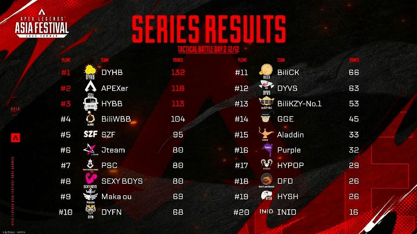 APEX亞洲尖峰賽事圓滿落幕 中日韓協力電競歷史新篇章 APEX亞洲尖峰賽事圓滿落幕 中日韓協力電競歷史新篇章