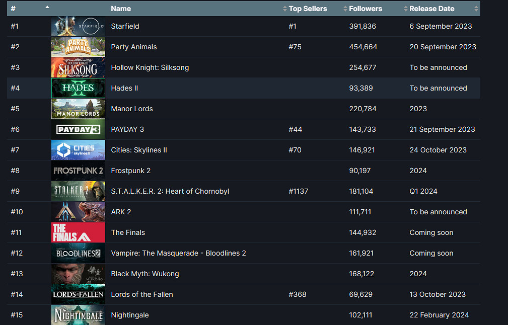即將擠進前十！《黑神話》Steam願望單已上升至13位