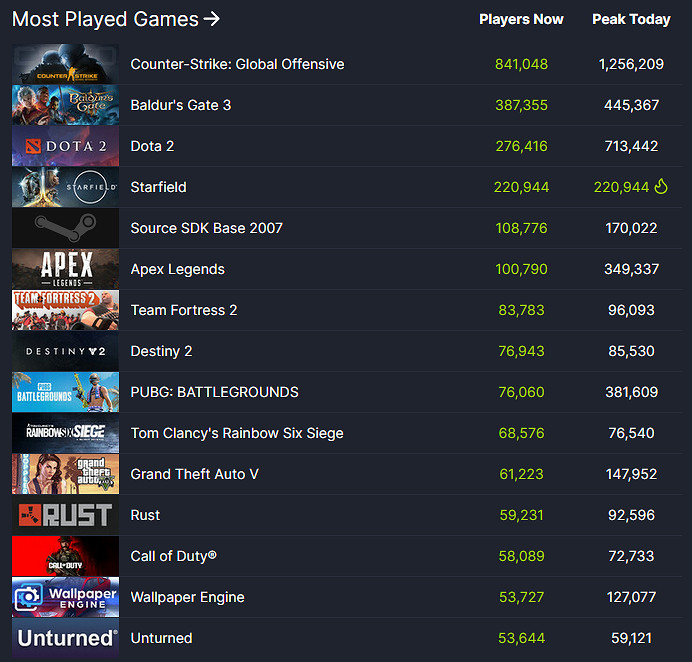 《星空》Steam解禁首發線上人數超20萬 仍在增長中! 《星空》Steam解禁首發線上人數超20萬 仍在增長中!