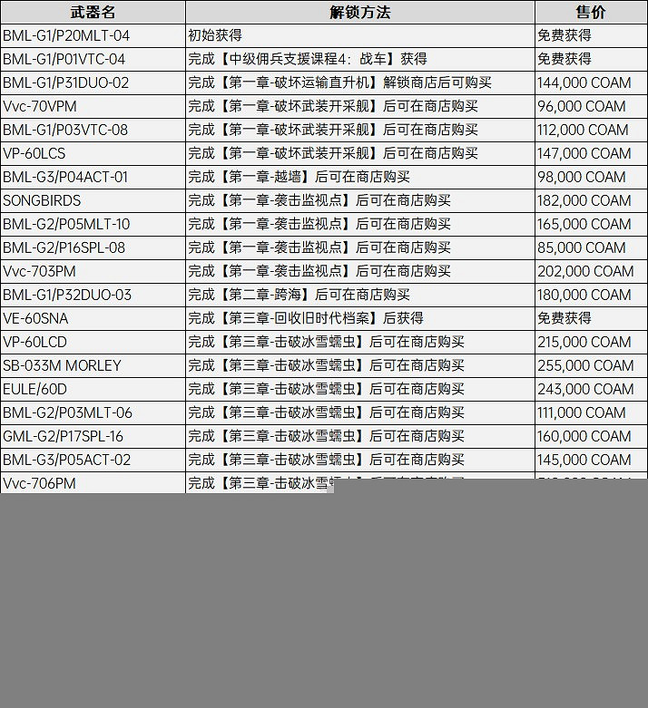 《機戰傭兵6》武器配件獲取攻略大全 改裝零件怎麽獲得？