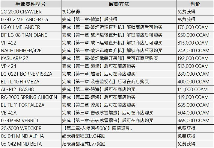 《機戰傭兵6》武器配件獲取攻略大全 改裝零件怎麽獲得? 《機戰傭兵6》武器配件獲取攻略大全 改裝零件怎麽獲得?