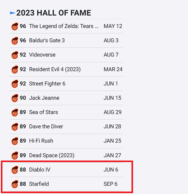 《星空》OC站媒體均分未進2023年前十!輸給《暗黑4》 《星空》OC站媒體均分未進2023年前十!輸給《暗黑4》