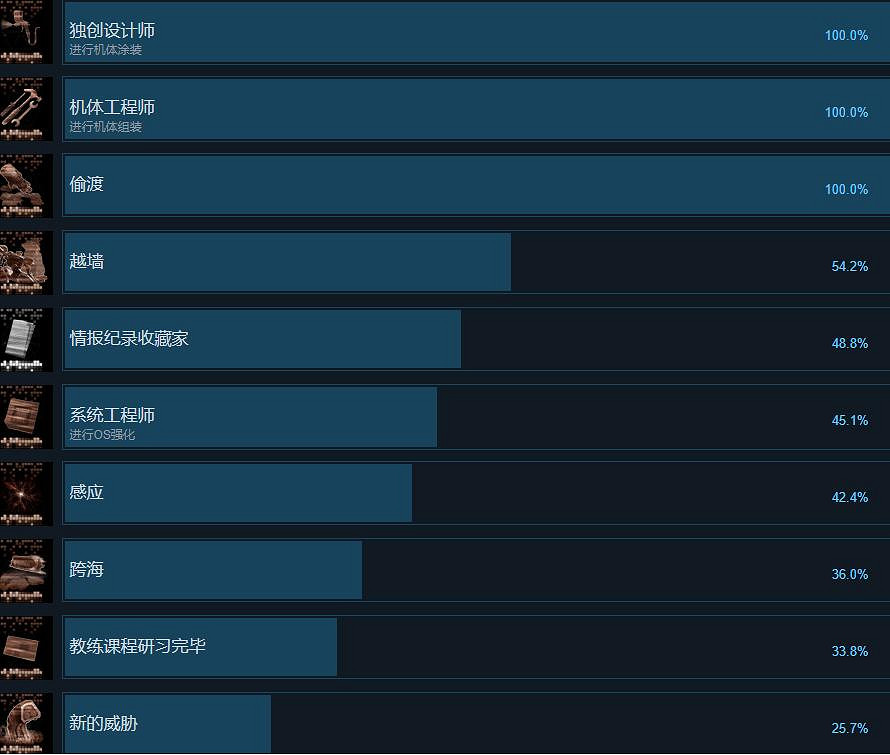 《機戰傭兵6》成就怎麽做?成就獎杯解鎖條件 《機戰傭兵6》成就怎麽做?成就獎杯解鎖條件