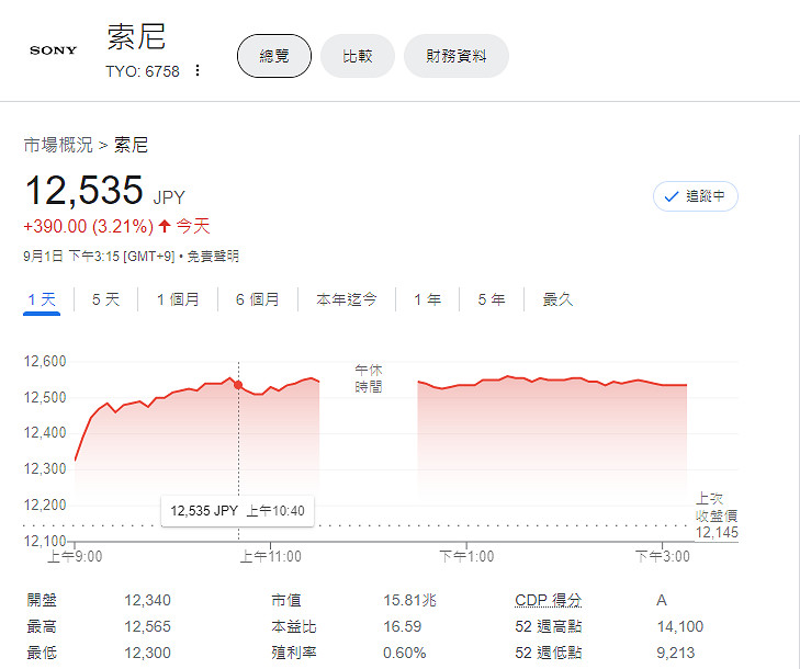 一個多月以來的最高漲幅！PS+會員漲價後索尼股價上漲