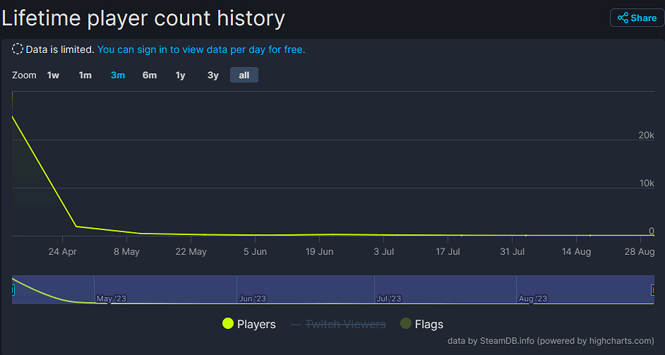 中國大陸研發多人FPS遊戲《邊境》徹底涼涼 線上人數僅5人 中國大陸研發多人FPS遊戲《邊境》徹底涼涼 線上人數僅5人