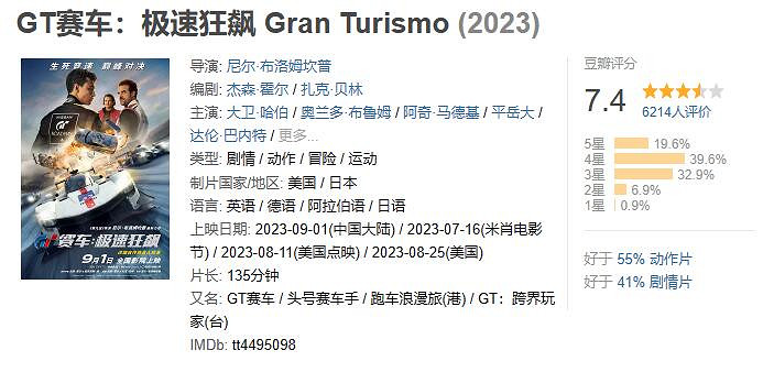 《GT賽車：極速狂飆》豆瓣開分7.4！首日票房240.8萬