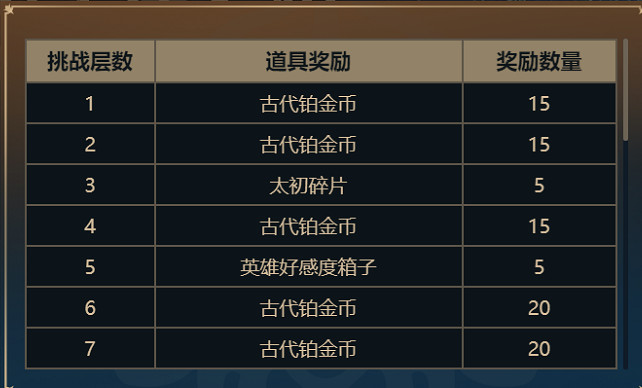 《命運方舟》王座之路有什麽獎勵？爬塔獎勵介紹