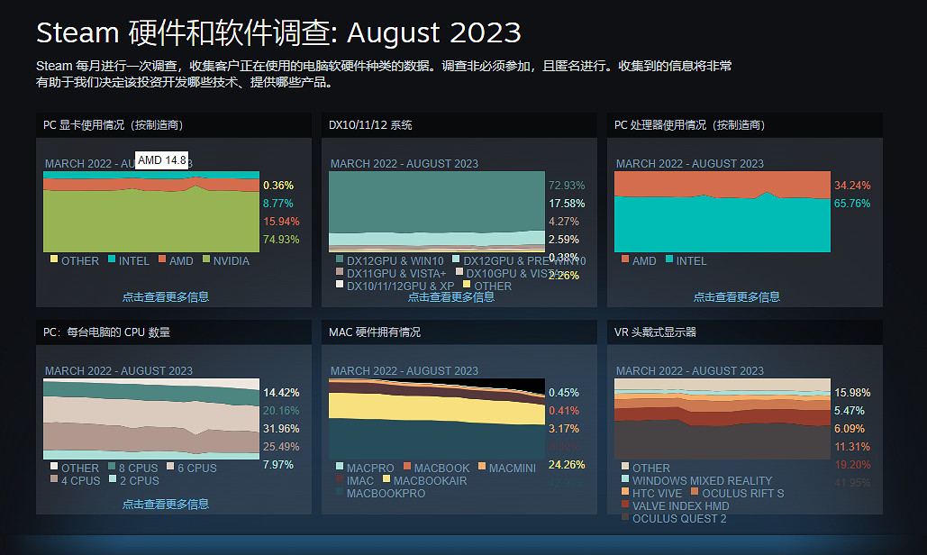 Win11使用者在Steam占比大幅躍升 GTX1650依舊是卡皇 Win11使用者在Steam占比大幅躍升 GTX1650依舊是卡皇
