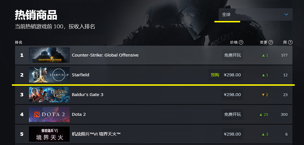 《星空》跌出Steam中國熱銷榜前100!全球也不再是第一