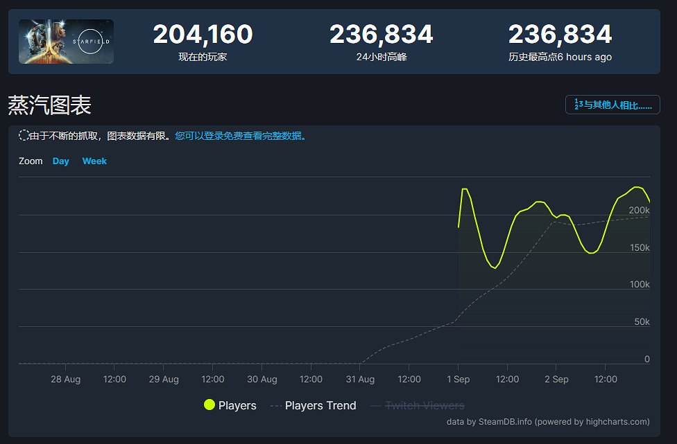 罵歸罵玩歸玩！《星空》首周末Steam同時線上維持20萬