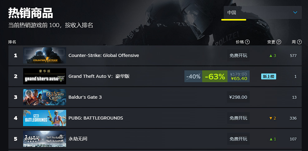 《星空》跌出Steam中國熱銷榜前100!全球也不再是第一