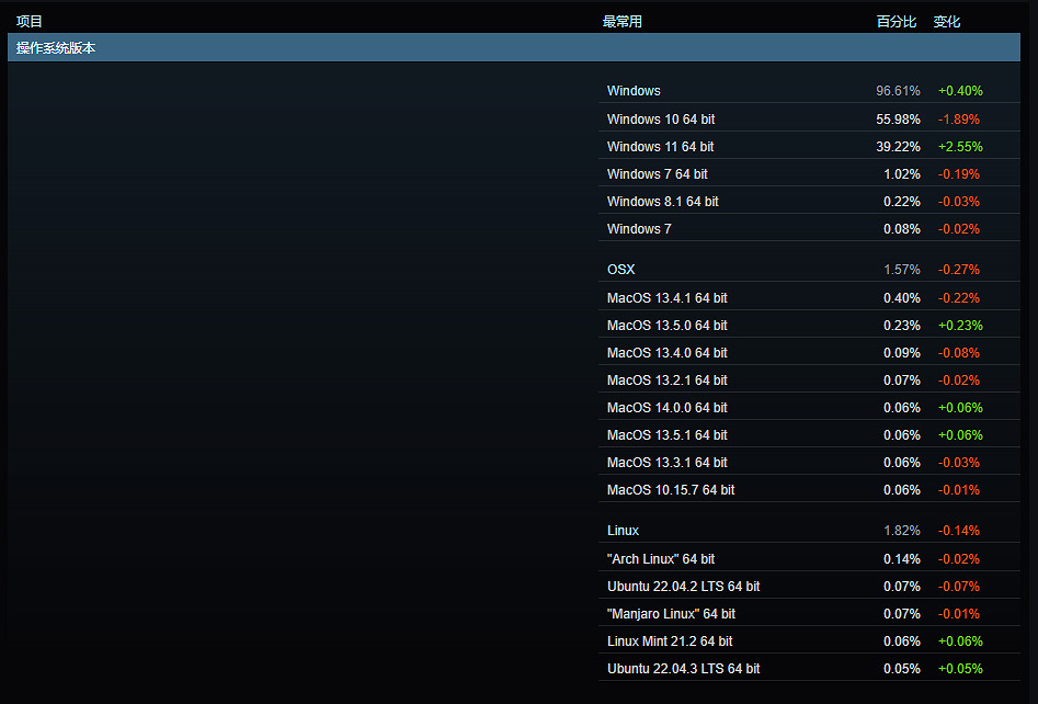 Win11使用者在Steam占比大幅躍升 GTX1650依舊是卡皇 Win11使用者在Steam占比大幅躍升 GTX1650依舊是卡皇