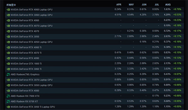 Steam8月硬體調查：AMD穩步提升 RTX4060份額暴漲！