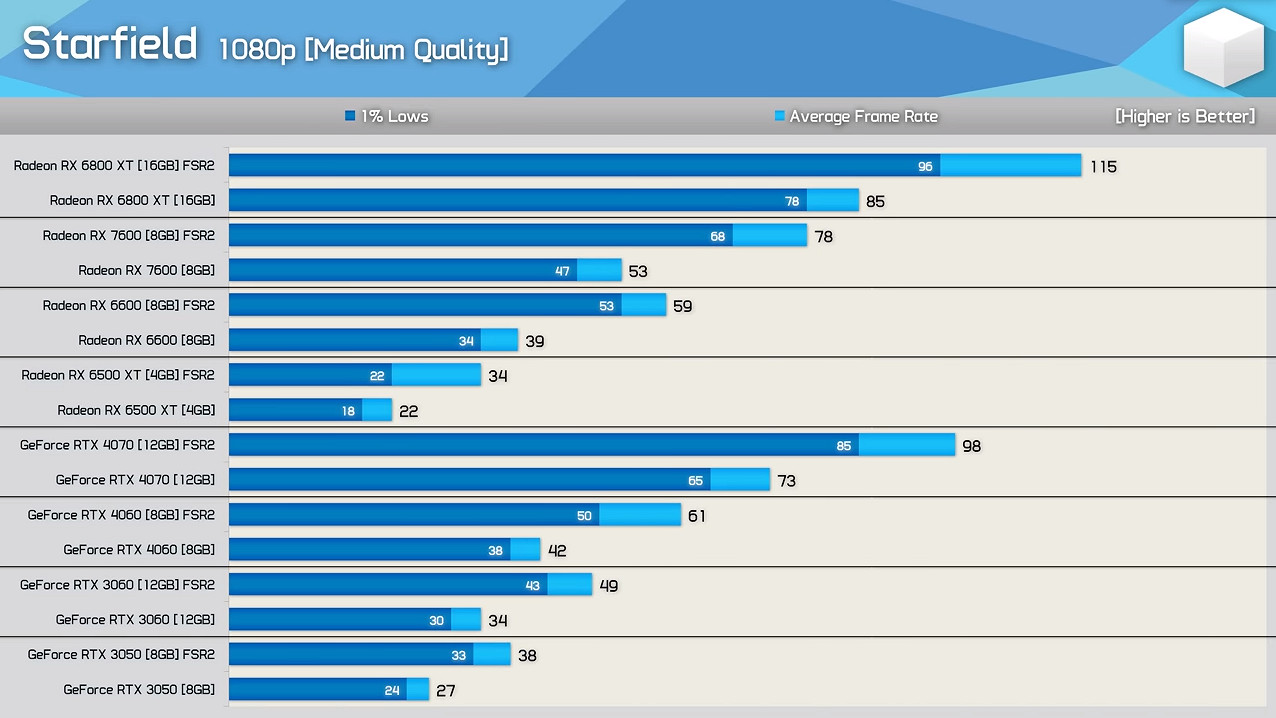 《星空》PC版本體驗極差!3060低畫質未能穩定60FPS 《星空》PC版本體驗極差!3060低畫質未能穩定60FPS