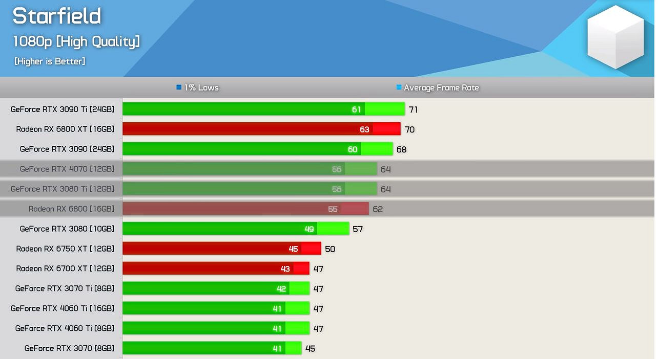 《星空》PC版本體驗極差!3060低畫質未能穩定60FPS 《星空》PC版本體驗極差!3060低畫質未能穩定60FPS