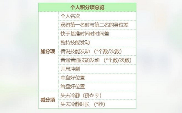 《賽馬娘手遊》競技場上分技巧 《賽馬娘手遊》競技場上分技巧