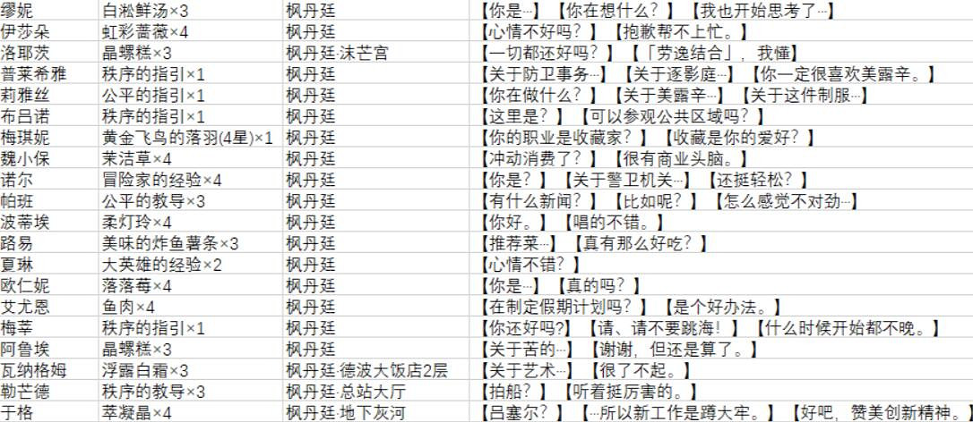 《原神》楓丹隱藏對話獎勵有哪些？楓丹隱藏對話獎勵一覽