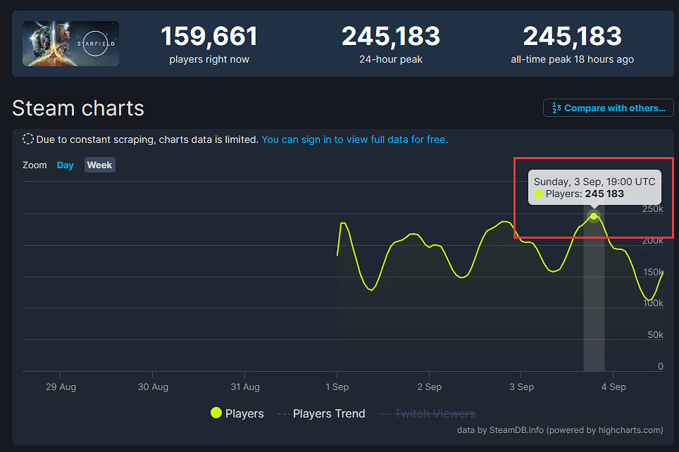 罵完還是繼續玩！《星空》Steam線上人數再刷新