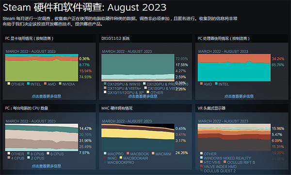 Steam8月硬體調查：AMD穩步提升 RTX4060份額暴漲！
