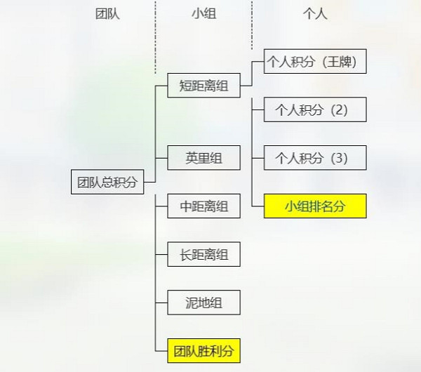 《賽馬娘手遊》競技場上分技巧 《賽馬娘手遊》競技場上分技巧