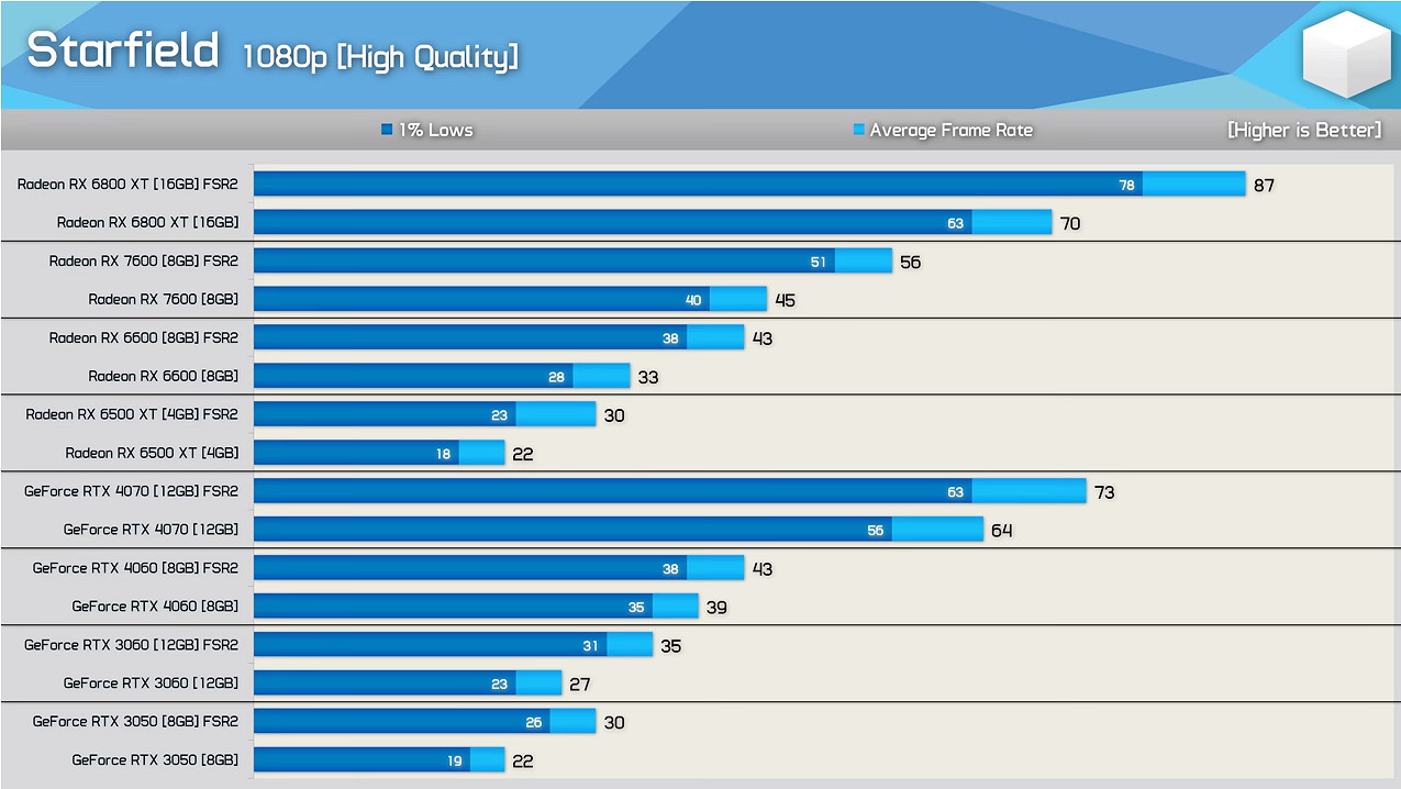 《星空》PC版本體驗極差!3060低畫質未能穩定60FPS 《星空》PC版本體驗極差!3060低畫質未能穩定60FPS
