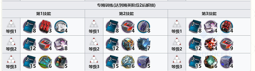 《明日方舟》異格貓貓頭精二材料 六星重裝滌火傑西卡材料需求 《明日方舟》異格貓貓頭精二材料 六星重裝滌火傑西卡材料需求