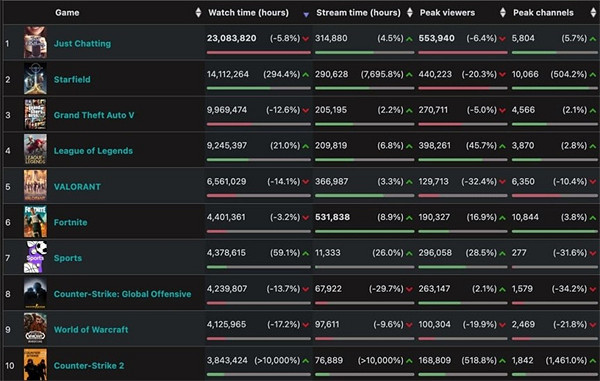 《星空》 Twitch霸榜!成為觀看次數最高的第一方遊戲 《星空》 Twitch霸榜!成為觀看次數最高的第一方遊戲