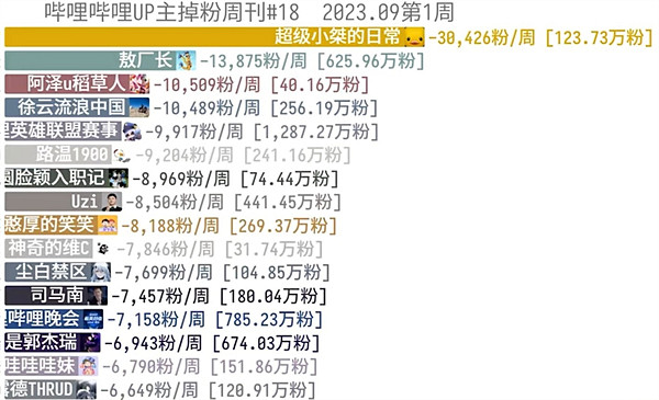 B站本周掉粉最快的UP主是?超級小桀、敖廠長上榜! B站本周掉粉最快的UP主是?超級小桀、敖廠長上榜!