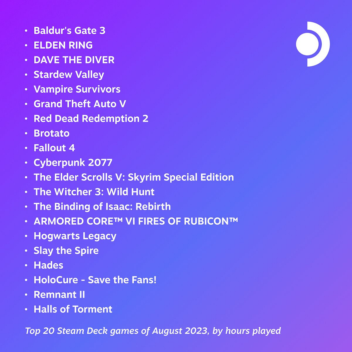 Steam Deck 8月熱門遊戲公開!《柏德之門3》穩居第一 Steam Deck 8月熱門遊戲公開!《柏德之門3》穩居第一