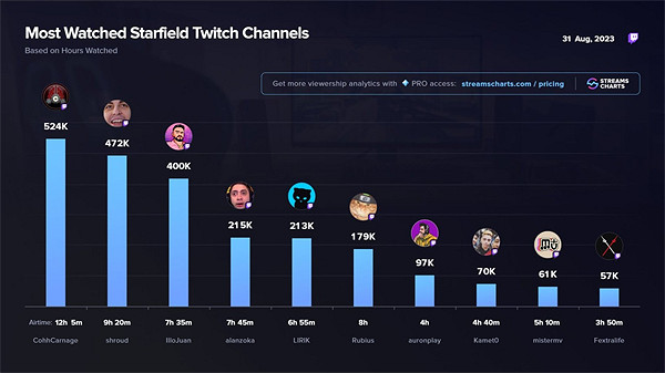 《星空》 Twitch霸榜!成為觀看次數最高的第一方遊戲 《星空》 Twitch霸榜!成為觀看次數最高的第一方遊戲