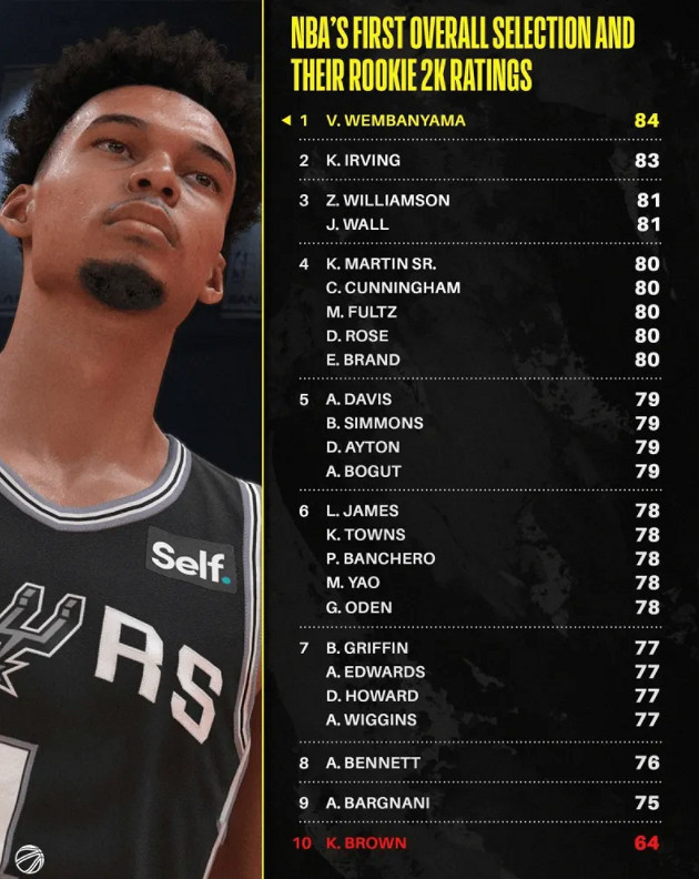 《NBA2K24》文班亞馬能力值 《NBA2K24》文班亞馬能力值