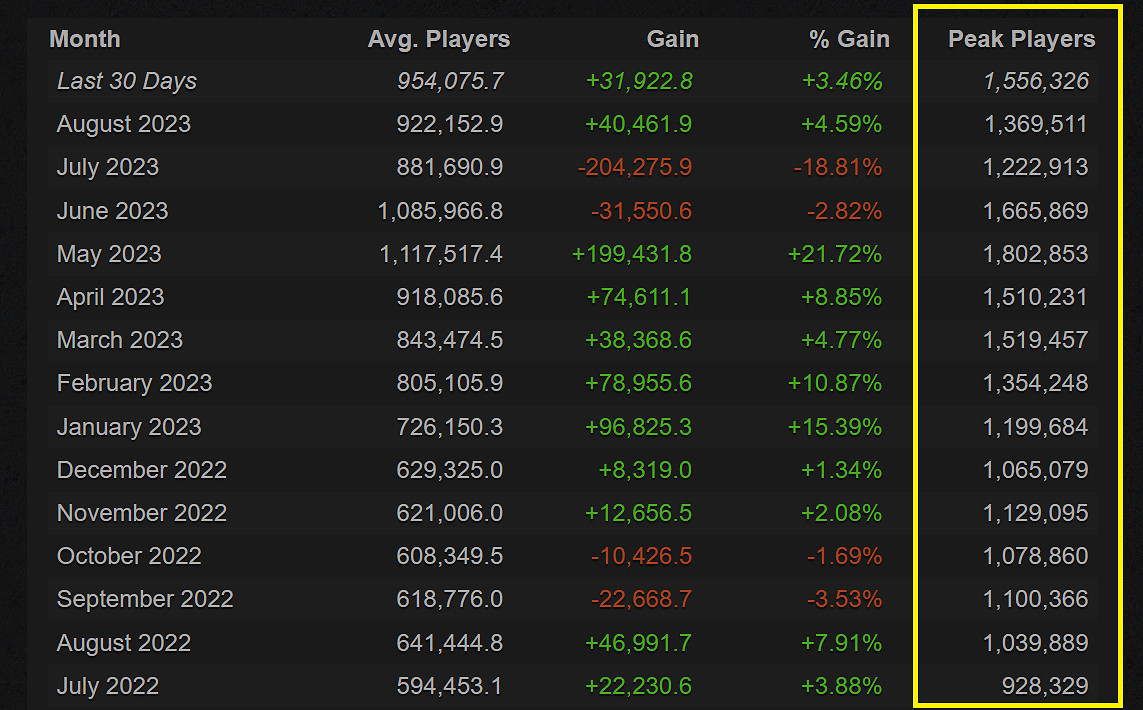 《CS：GO》過去12個月每月Steam線上峰值超100萬！