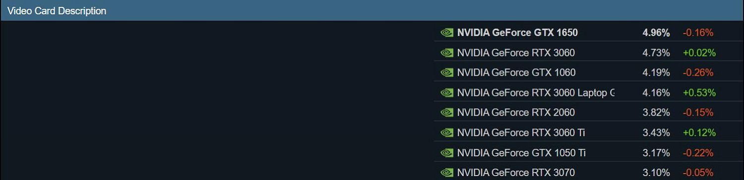 越來越多玩家已升級Win 11 明年有望成為最常用系統! 越來越多玩家已升級Win 11 明年有望成為最常用系統!