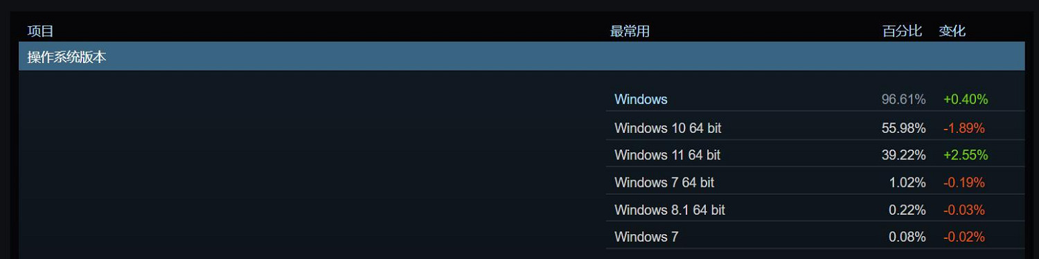 越來越多玩家已升級Win 11 明年有望成為最常用系統! 越來越多玩家已升級Win 11 明年有望成為最常用系統!
