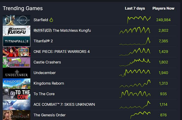 《星空》線上人數峰值破25萬！殺入Steam熱門遊戲榜單