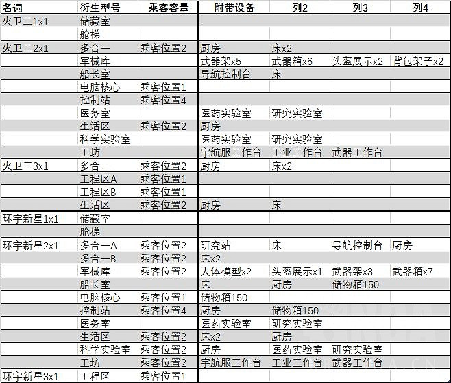 《星空》全起居倉附帶設備一覽 各起居倉附帶設備是什麽？