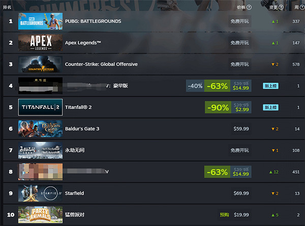 玩家不買賬？《星空》發售後熱銷榜排名不升反降