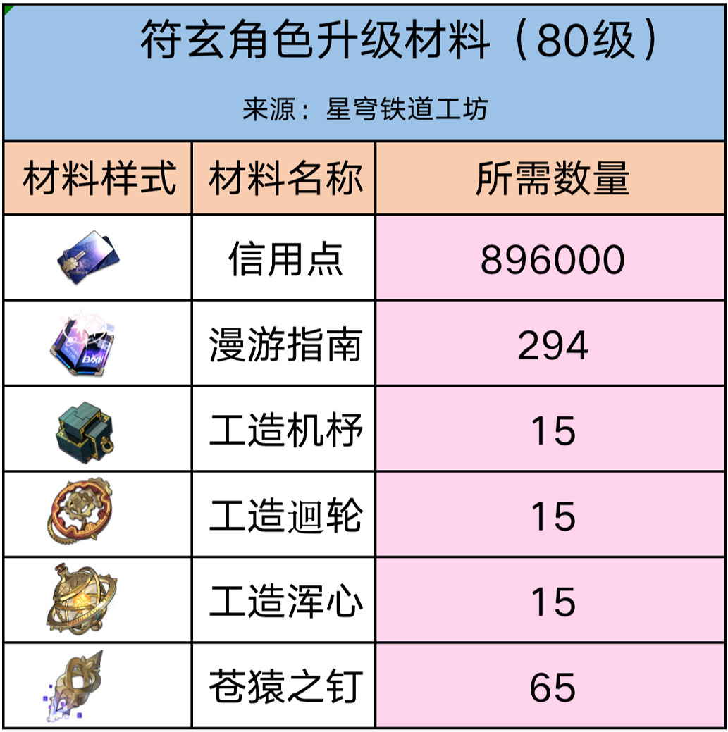 《崩壞星穹鐵道》符玄突破材料 符玄突破升級行跡光錐材料需求