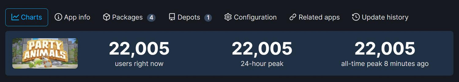 《猛獸派對》第二輪測試已開啟!Steam 2萬玩家線上 《猛獸派對》第二輪測試已開啟!Steam 2萬玩家線上