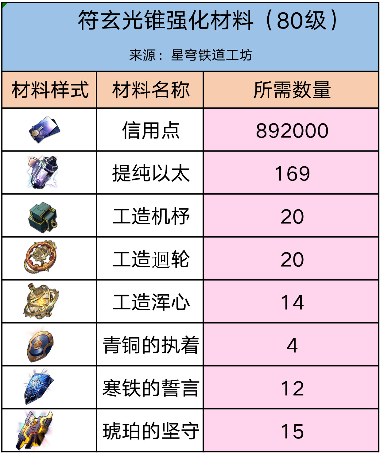 《崩壞星穹鐵道》符玄突破材料 符玄突破升級行跡光錐材料需求