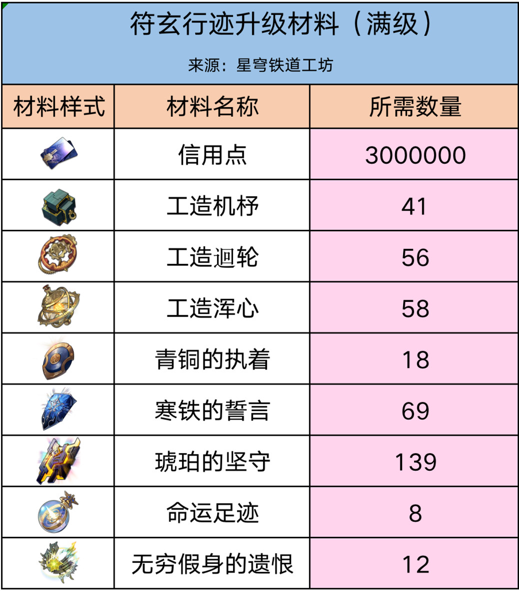 《崩壞星穹鐵道》符玄突破材料 符玄突破升級行跡光錐材料需求