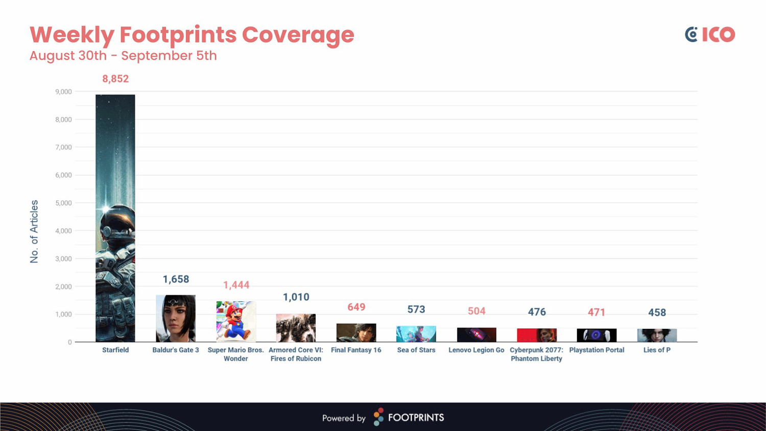 《星空》熱度爆表！相關報導數量遠超《柏德之門3》