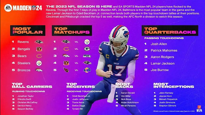 EA新作《麥登橄欖球24》首周數位銷量破系列記錄！