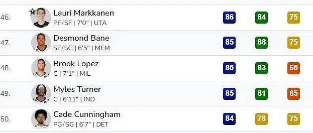 《NBA 2K24》馬爾卡寧能力值介紹 《NBA 2K24》馬爾卡寧能力值介紹