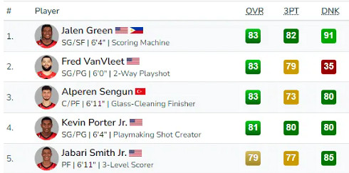 《NBA2K24》火箭球員能力值 《NBA2K24》火箭球員能力值